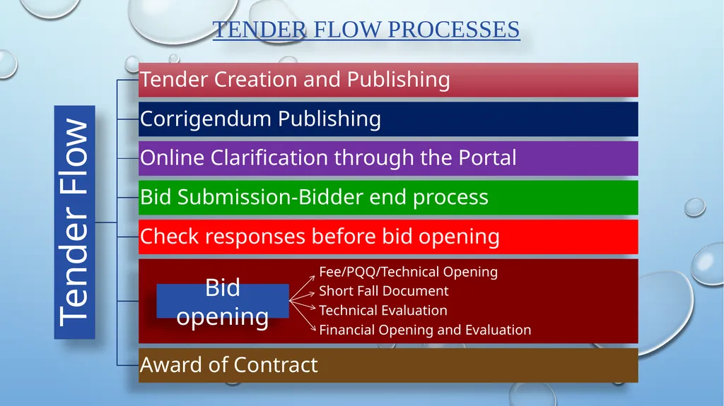 Central Public Procurement Portal (CPPP) - slide 6 of 15