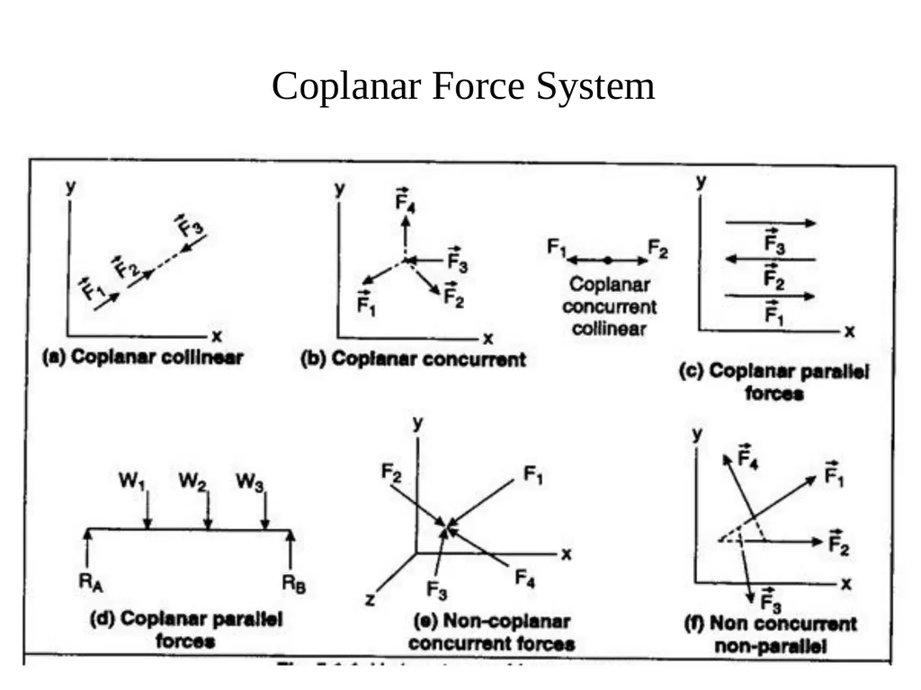 Chapter No. 02 Force Systems C203.2 Differentiate - slide 4 of 4
