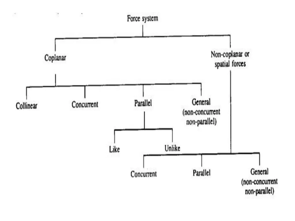 Chapter No. 02 Force Systems C203.2 Differentiate - slide 3 of 4
