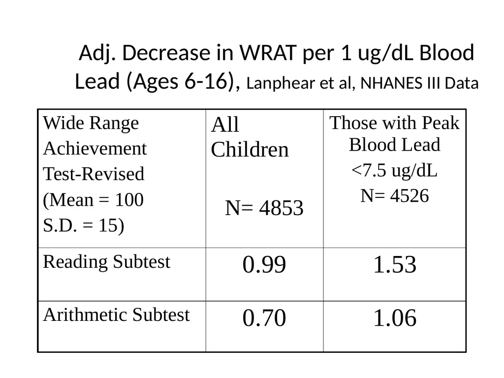 THE CASE AGAINST LOWERING THE ACTION LEVEL FOR - slide 18 of 34
