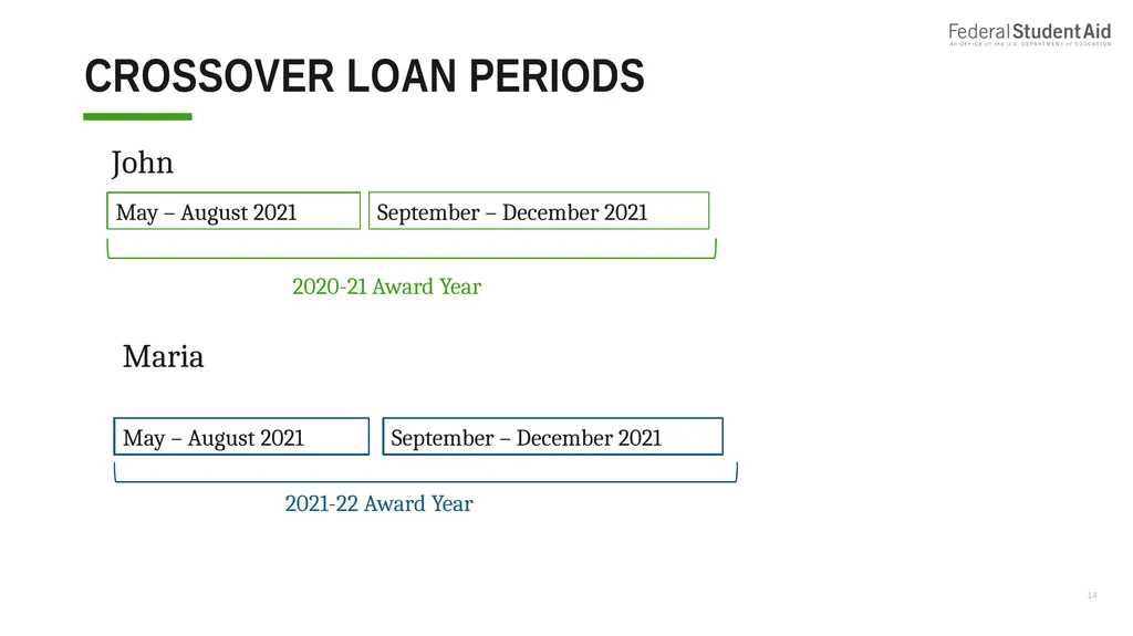 Administering Title IV for Nonterm Credit Hour - slide 14 of 39
