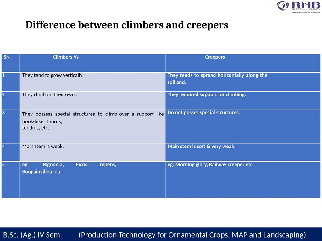 Course Name- Production Technology for Ornamental - slide 14 of 14