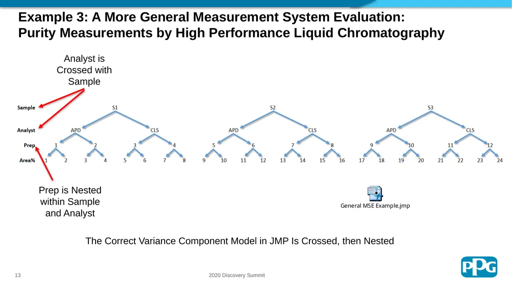 Sampling Trees: A Strategic Sampling and Analysis - slide 13 of 20