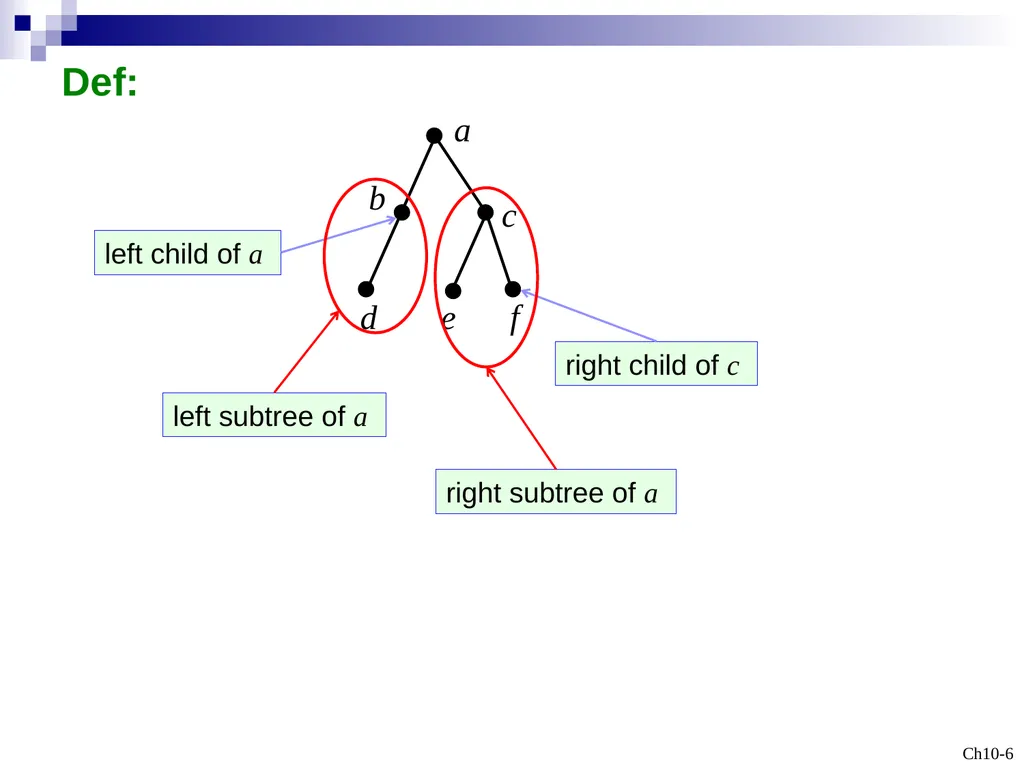 Discrete Mathematicsq Trees Outline 10.1 - slide 6 of 23