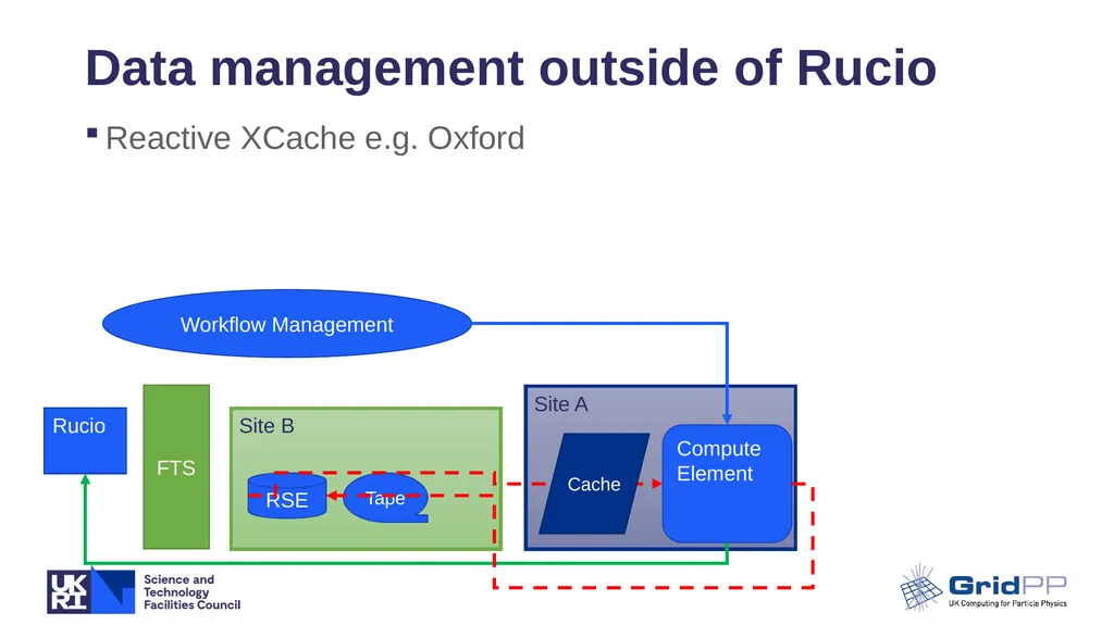 Data Management Update Timothy Noble - Rucio - slide 10 of 14