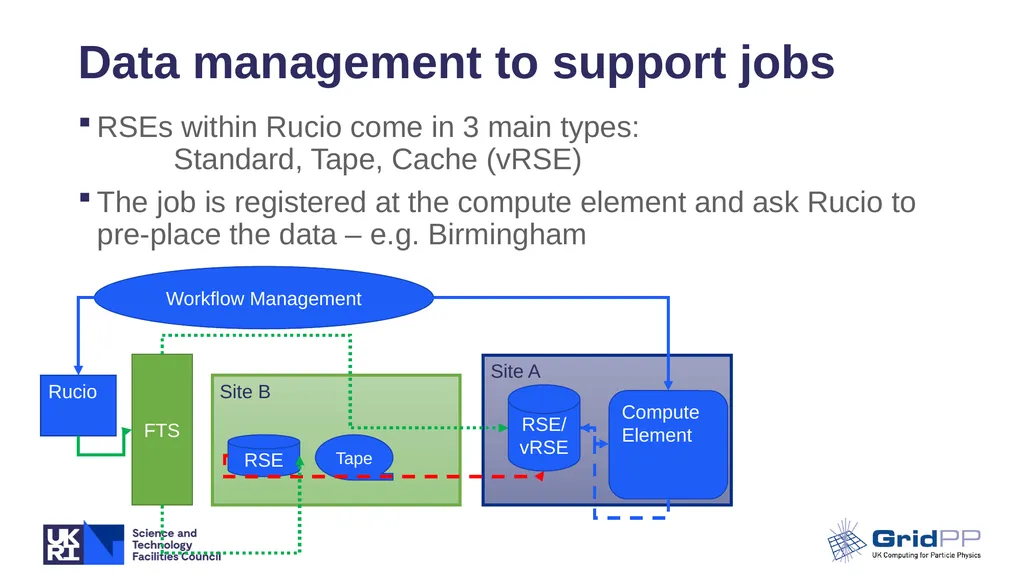 Data Management Update Timothy Noble - Rucio - slide 8 of 14