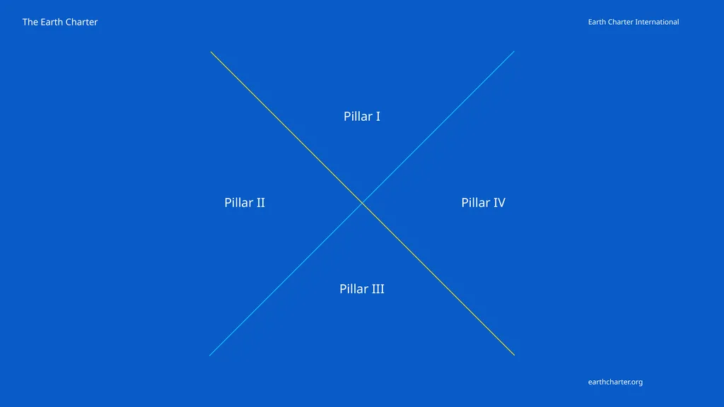 Name of presenter | Location | Date Earth Charter - slide 3 of 16