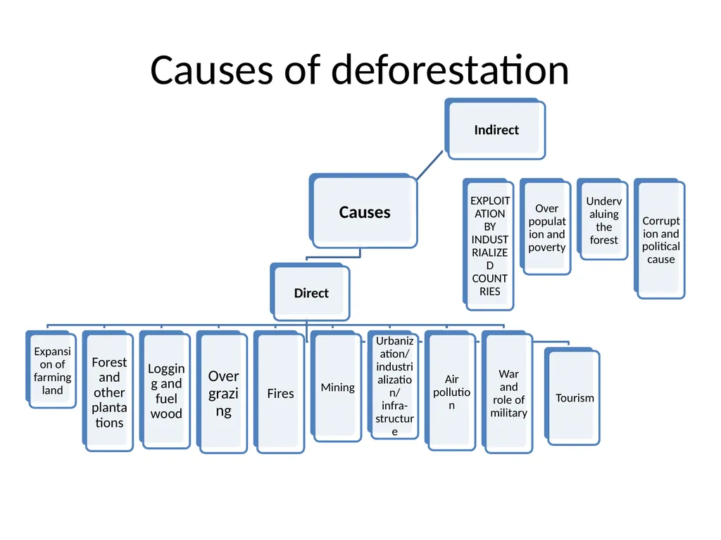 Deforestation ‘Cutting down trees over a large - slide 4 of 9