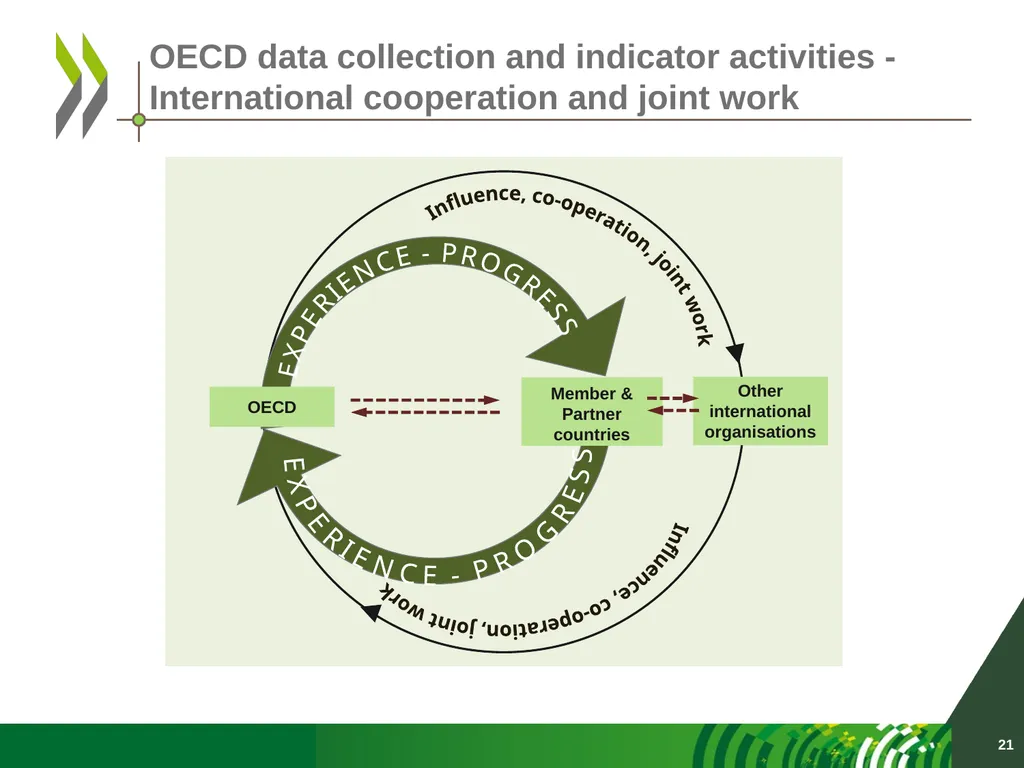 OECD data collection activities UNCEEA meeting New - slide 21 of 22