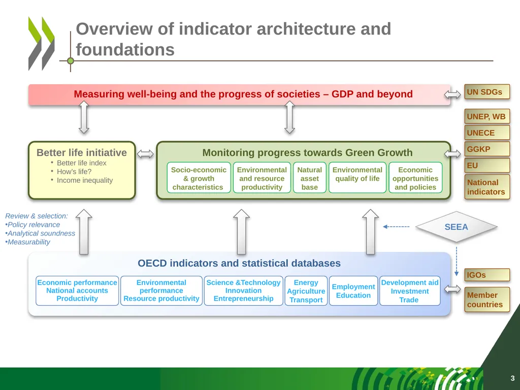 OECD data collection activities UNCEEA meeting New - slide 3 of 22