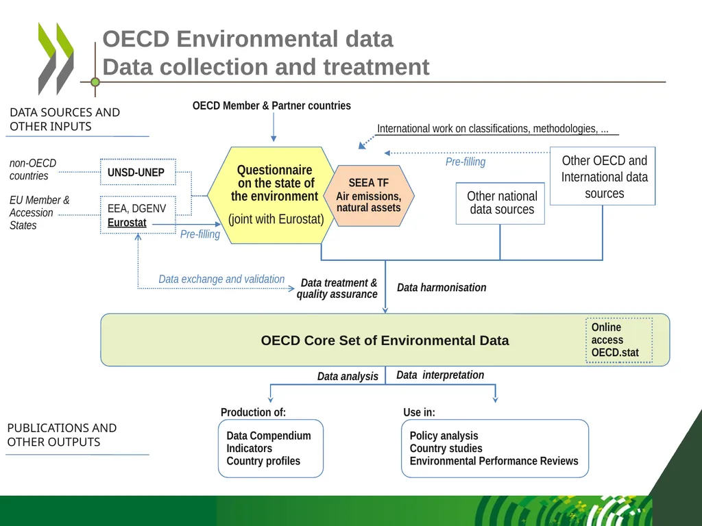 OECD data collection activities UNCEEA meeting New - slide 7 of 22
