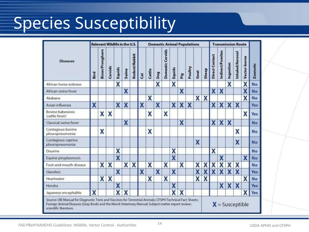 Wildlife Management and Vector Control for an FAD - slide 14 of 30