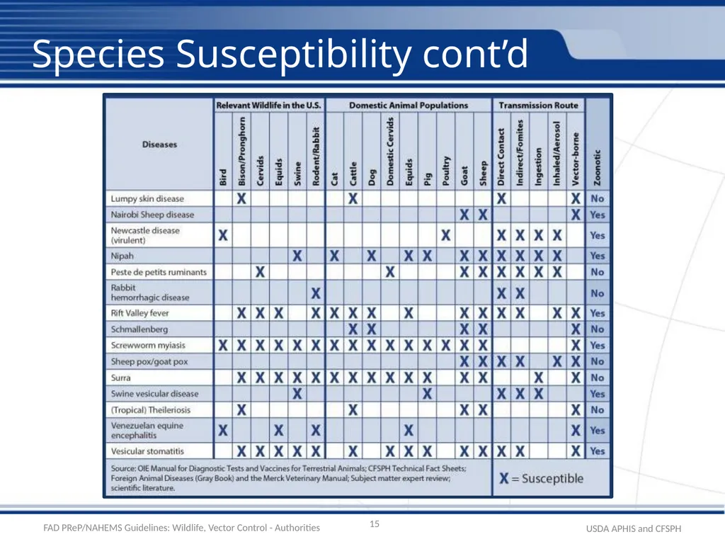 Wildlife Management and Vector Control for an FAD - slide 15 of 30