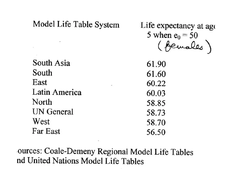 Model Life Tables Uses of Model life Tables Coale - slide 11 of 15