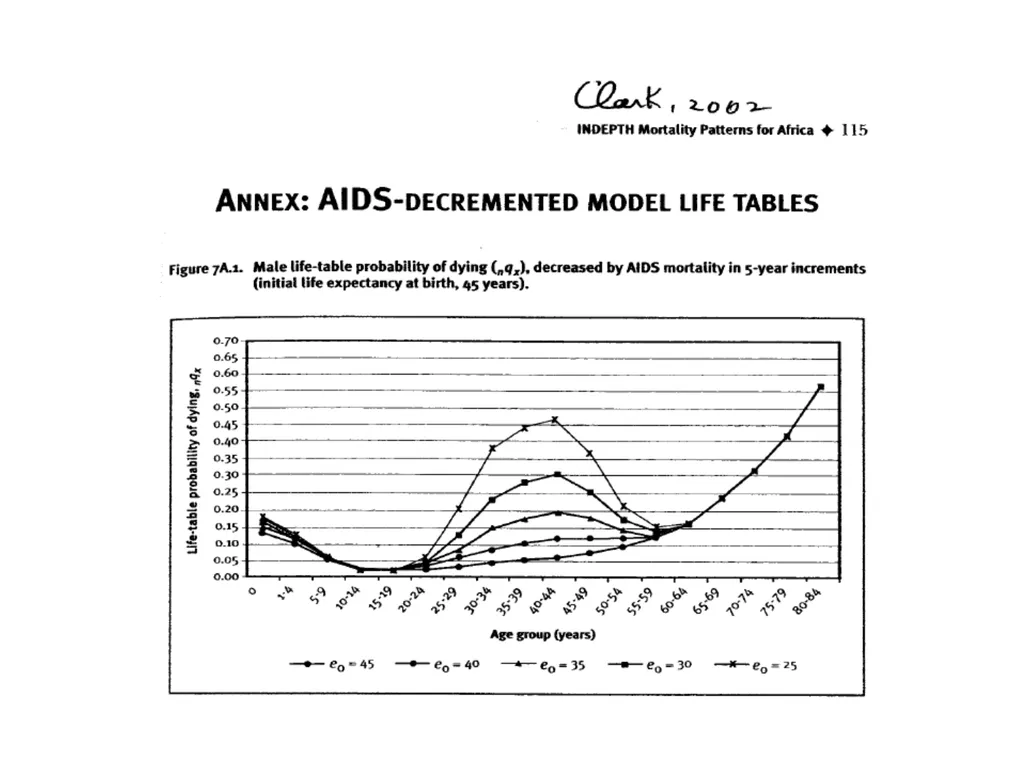 Model Life Tables Uses of Model life Tables Coale - slide 14 of 15