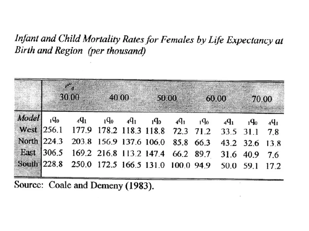 Model Life Tables Uses of Model life Tables Coale - slide 7 of 15