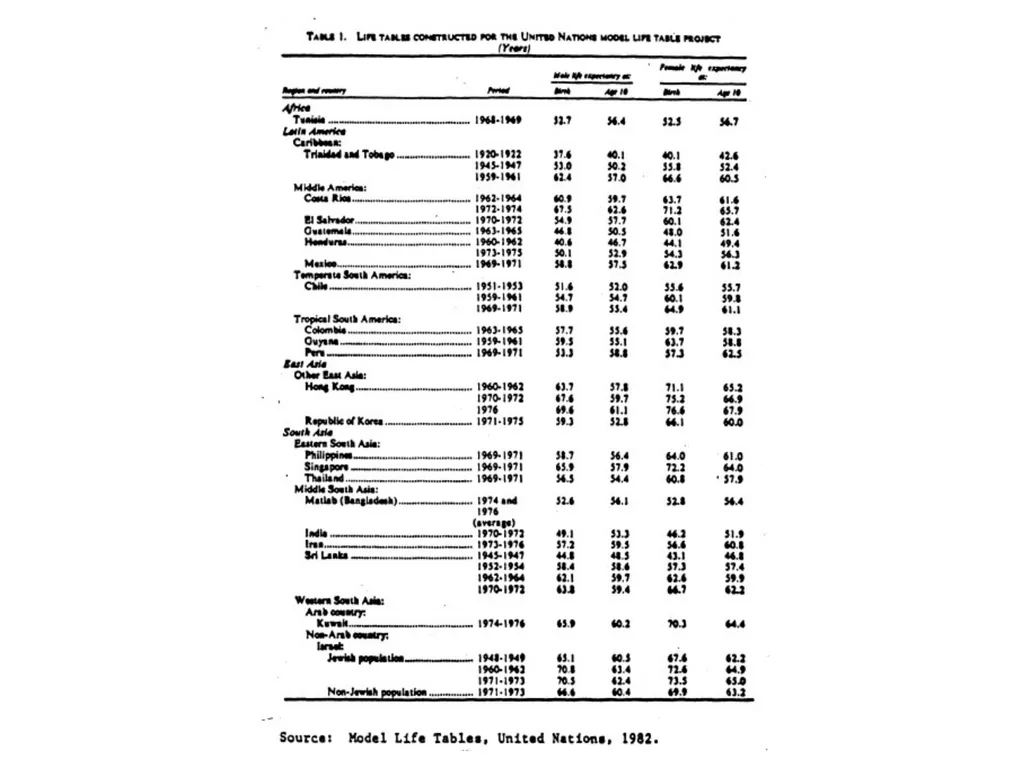 Model Life Tables Uses of Model life Tables Coale - slide 9 of 15