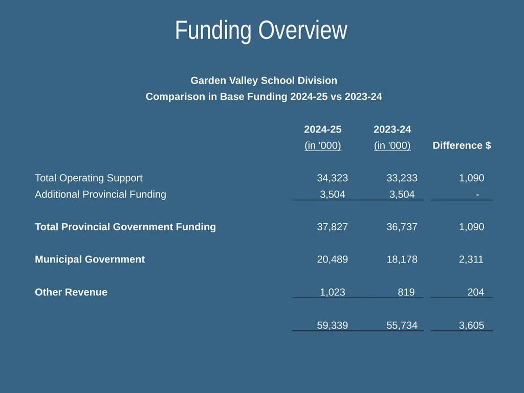 GARDEN VALLEY SCHOOL DIVISION Budget – 2024/25 - slide 6 of 20