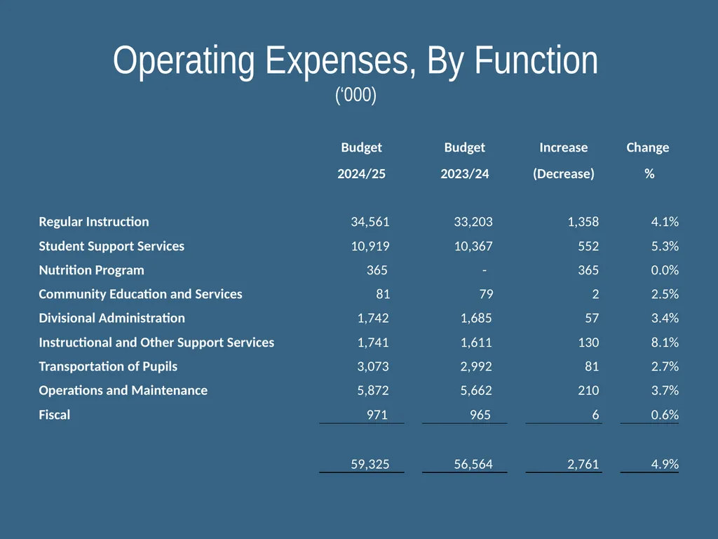 GARDEN VALLEY SCHOOL DIVISION Budget – 2024/25 - slide 11 of 20