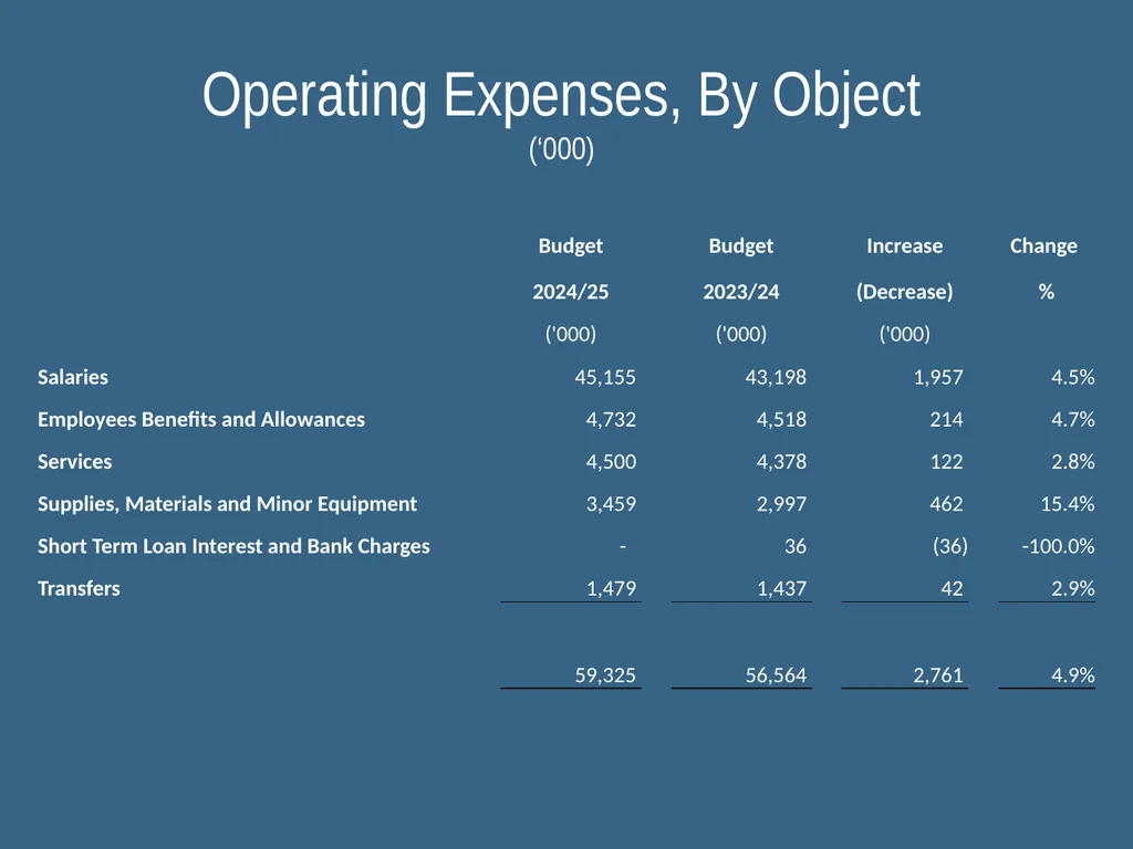 GARDEN VALLEY SCHOOL DIVISION Budget – 2024/25 - slide 10 of 20