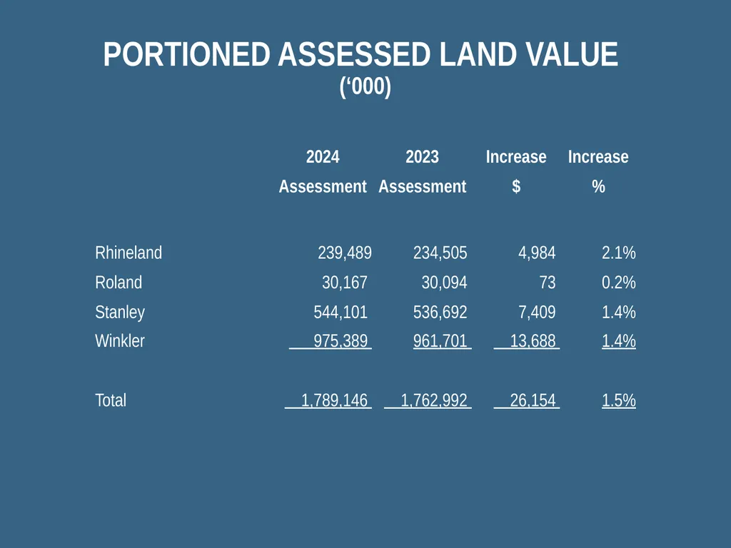 GARDEN VALLEY SCHOOL DIVISION Budget – 2024/25 - slide 16 of 20