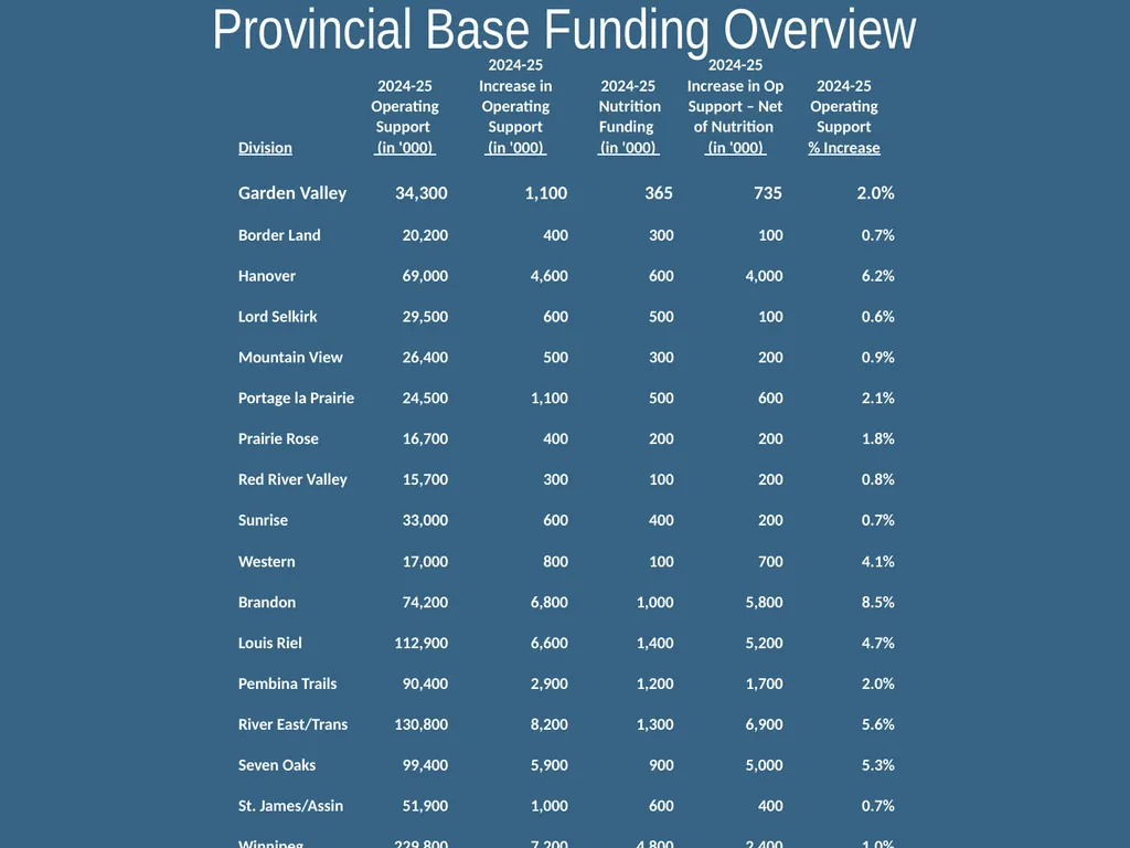 GARDEN VALLEY SCHOOL DIVISION Budget – 2024/25 - slide 7 of 20