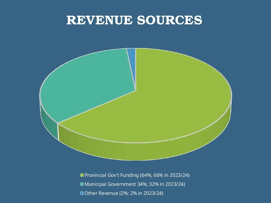 GARDEN VALLEY SCHOOL DIVISION Budget – 2024/25 - slide 5 of 20