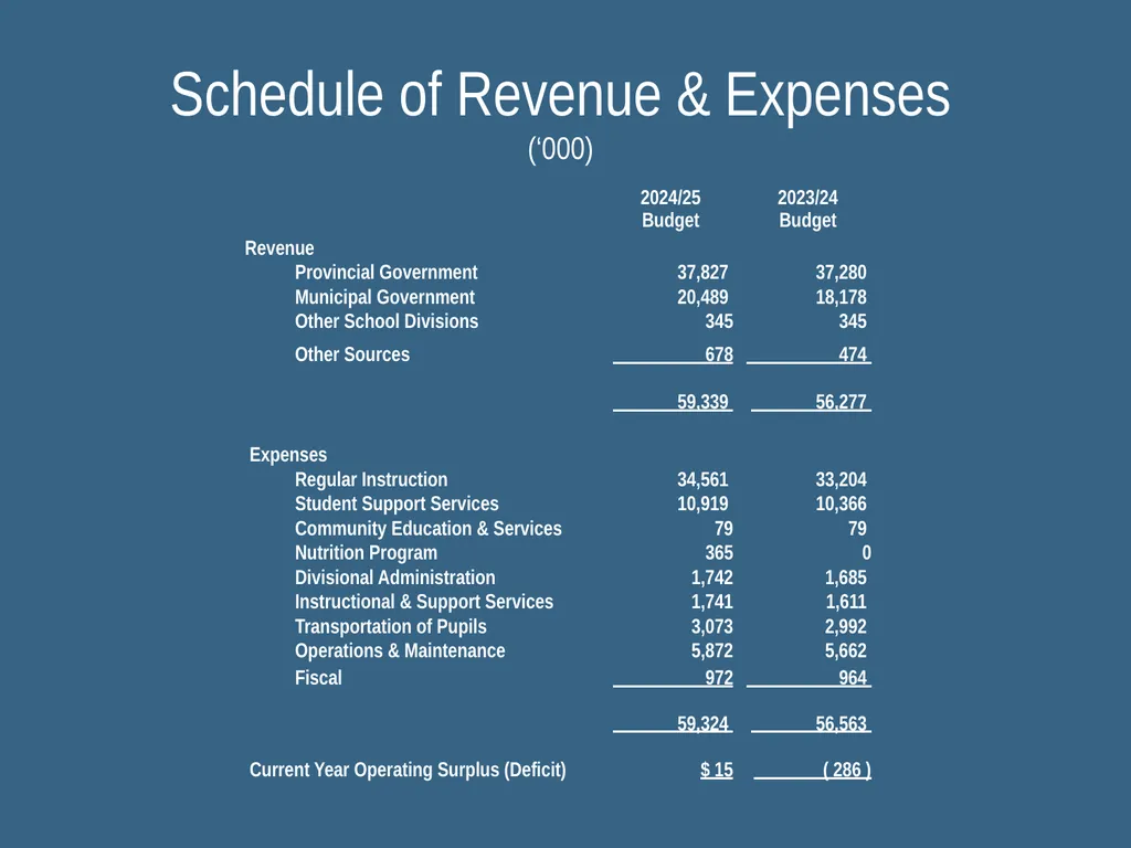 GARDEN VALLEY SCHOOL DIVISION Budget – 2024/25 - slide 19 of 20