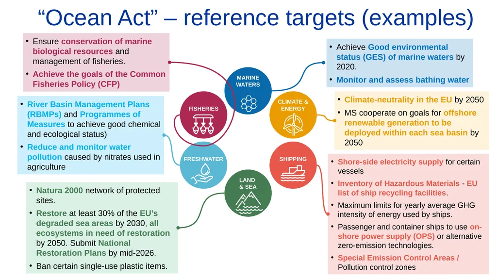 The European Ocean Pact Sustaining the ocean that - slide 8 of 10