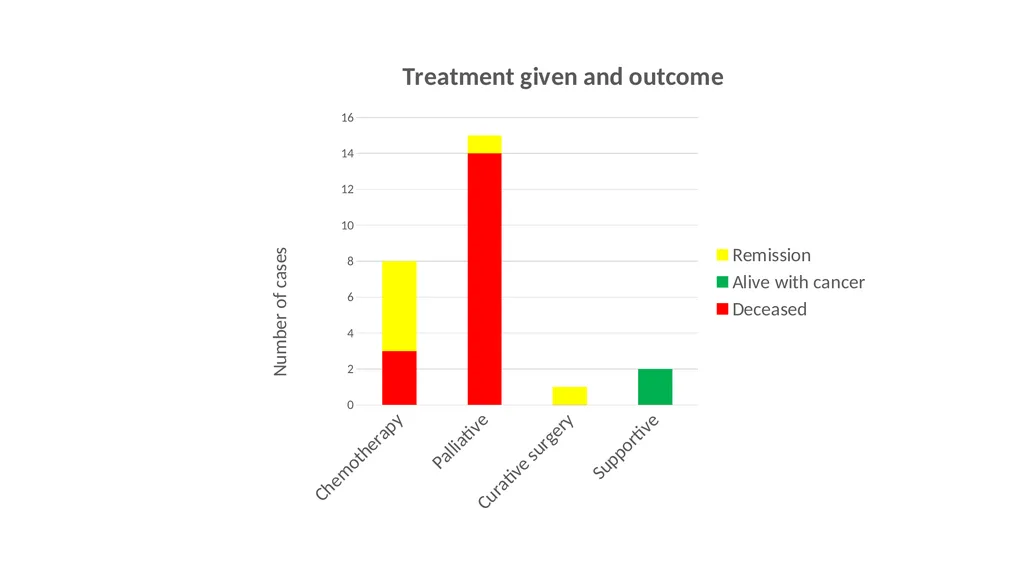 Paediatric Oncology in Tonga Background on Tonga - slide 15 of 20