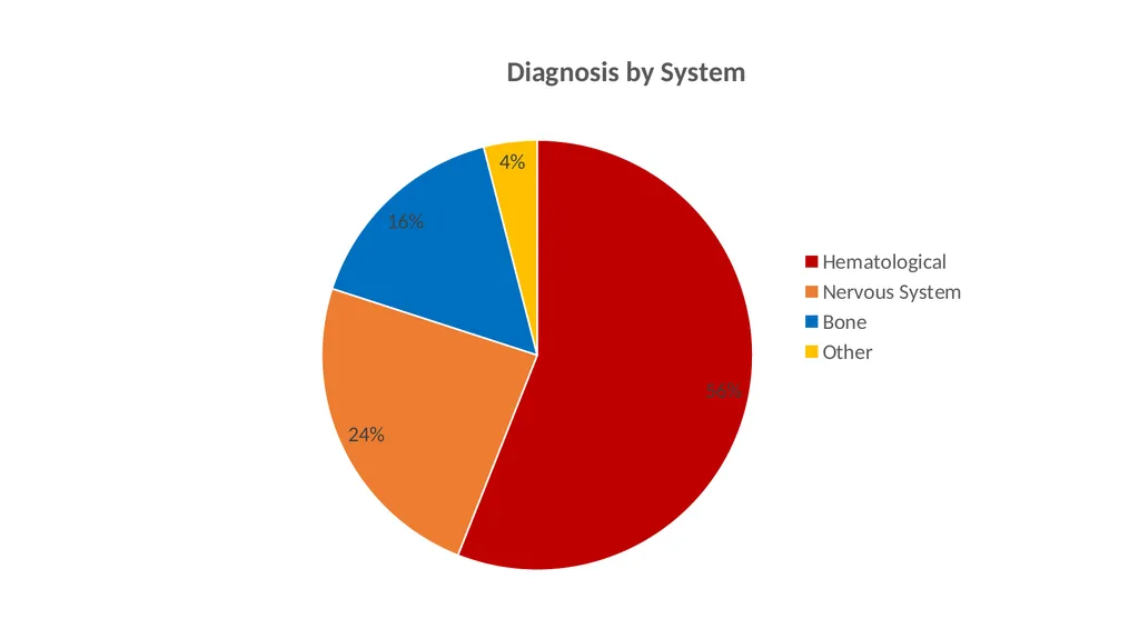 Paediatric Oncology in Tonga Background on Tonga - slide 7 of 20