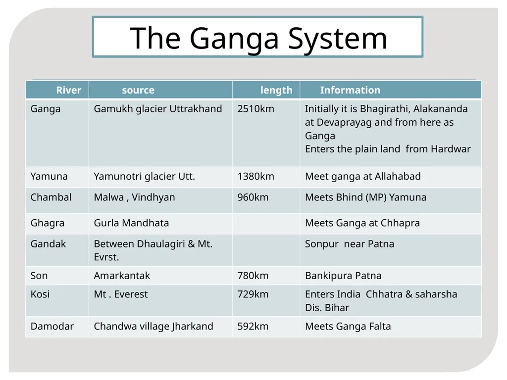 MAJOR Rivers in India COMPILED By Mr. S.A.Patil - slide 9 of 14