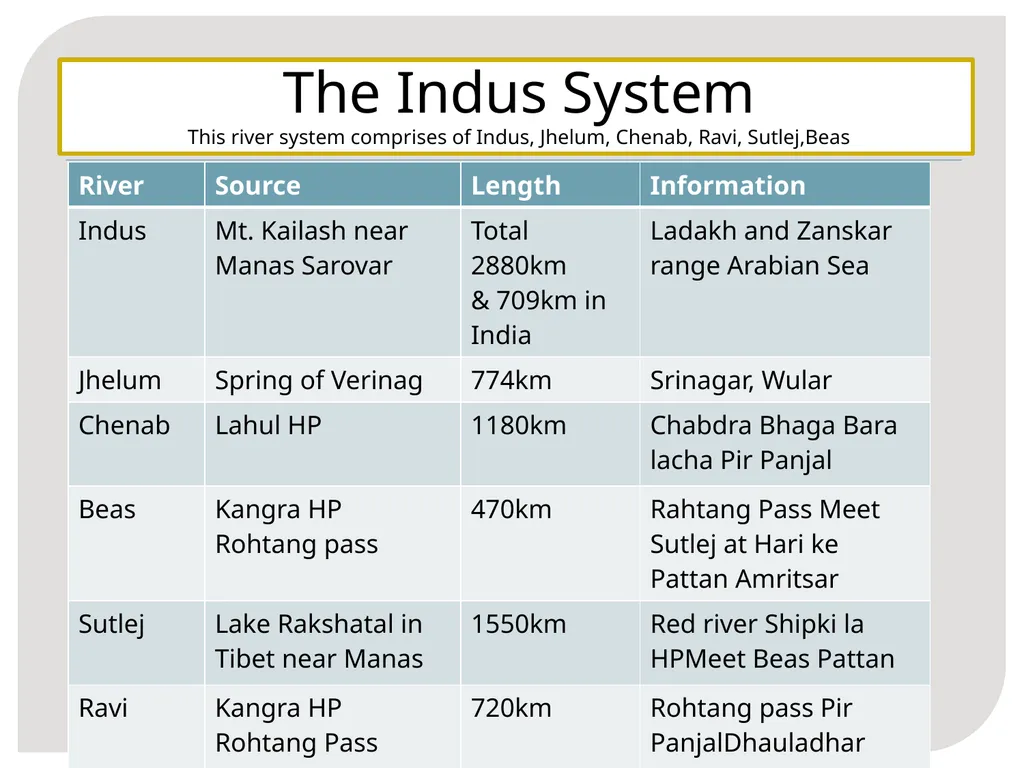 MAJOR Rivers in India COMPILED By Mr. S.A.Patil - slide 6 of 14
