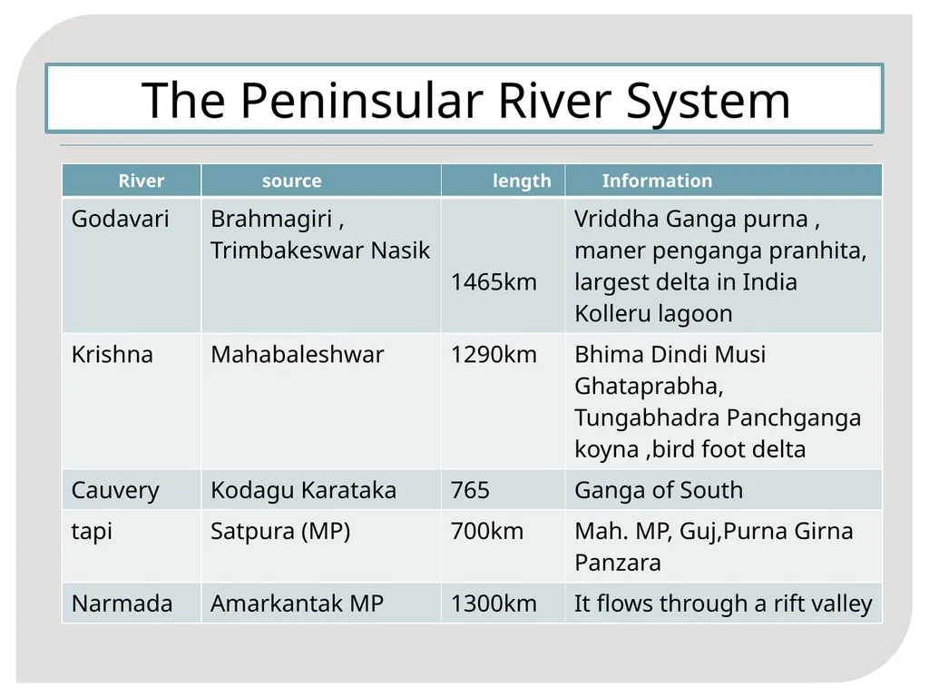 MAJOR Rivers in India COMPILED By Mr. S.A.Patil - slide 12 of 14