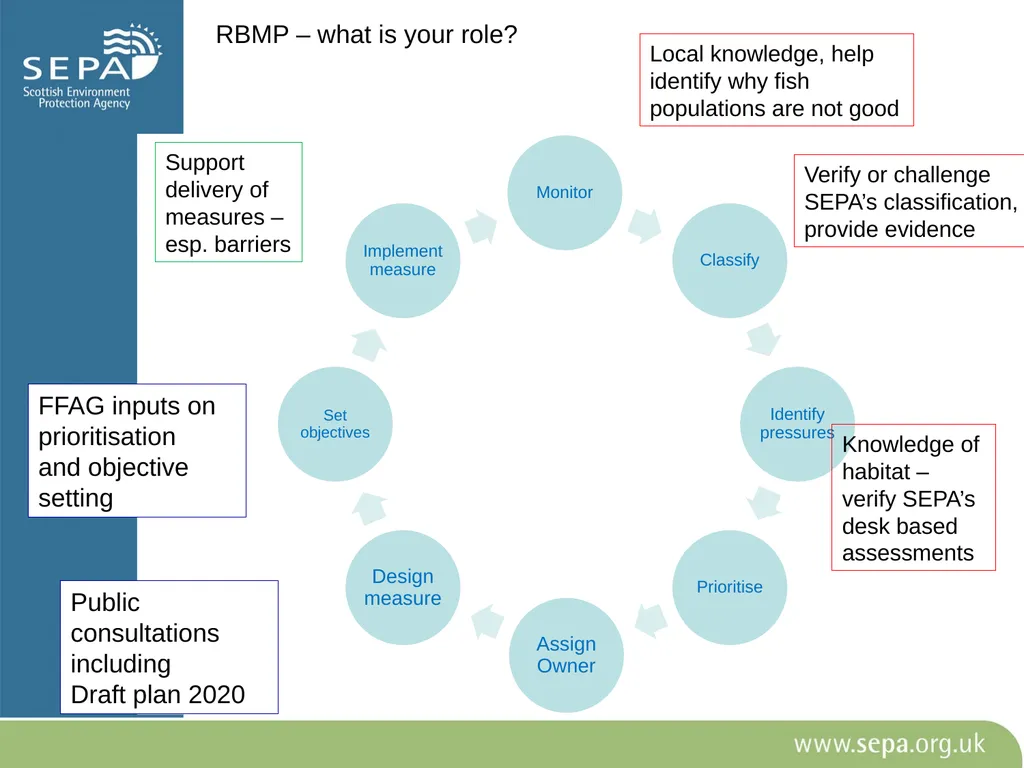 Role of Fisheries Trusts/ Boards in River Basin - slide 3 of 13