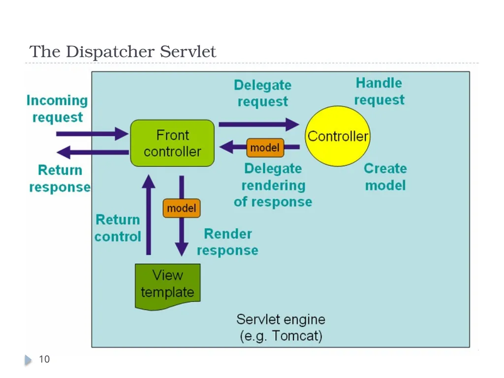 Spring Framework Benefits… Spring enables - slide 10 of 50