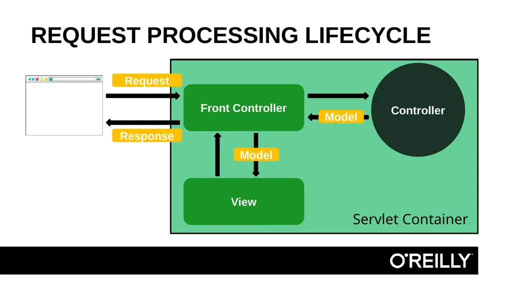 SPRING MVC FEATURES SPRING MVC Web framework that - slide 3 of 5