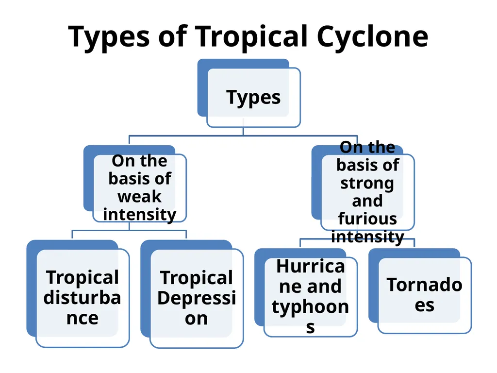 Tropical Cyclones General Characteristics Cyclone - slide 5 of 15