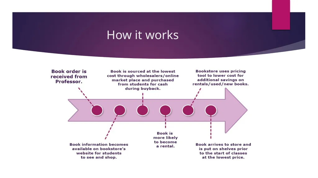 WCU Campus Store Timely Book orders and Student - slide 4 of 9