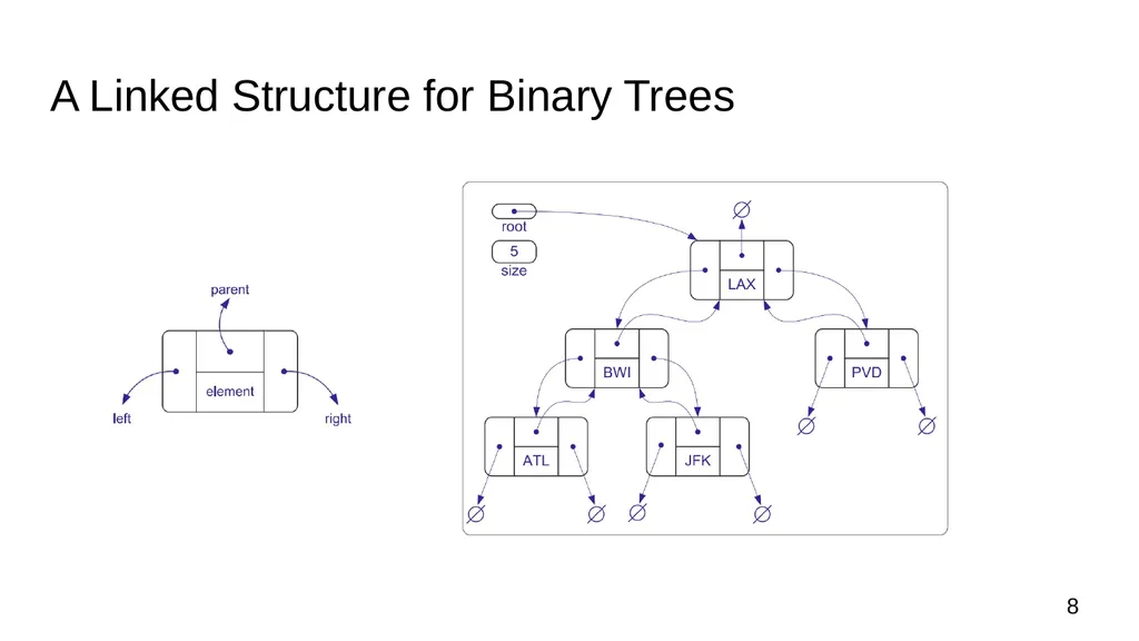 Data Structures & Programming Binary Trees - slide 8 of 20
