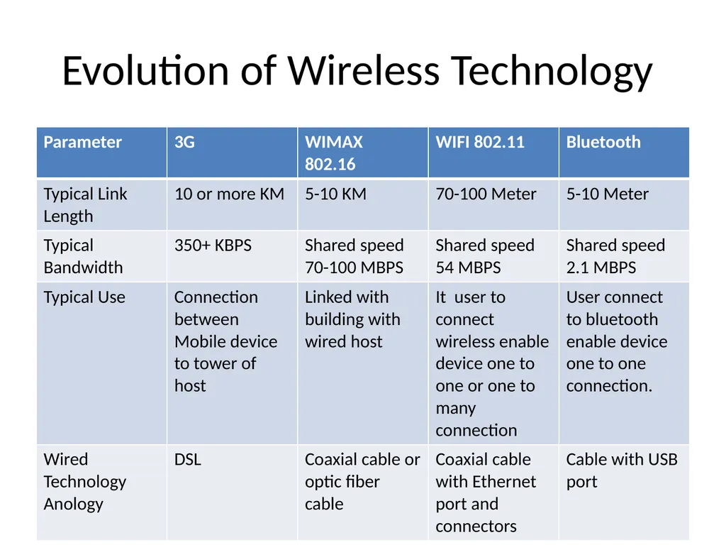 Advanced Wireless Technology Evolution of Wireless - slide 2 of 81