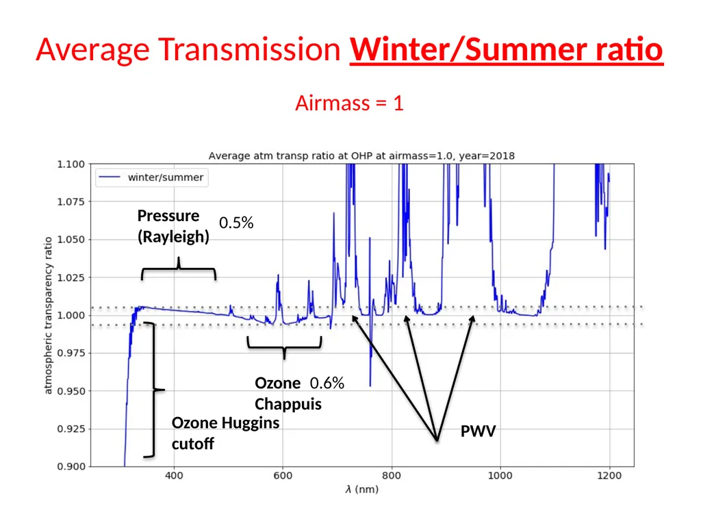 Atmosphere parameters and Atmosphere Transmission - slide 9 of 16