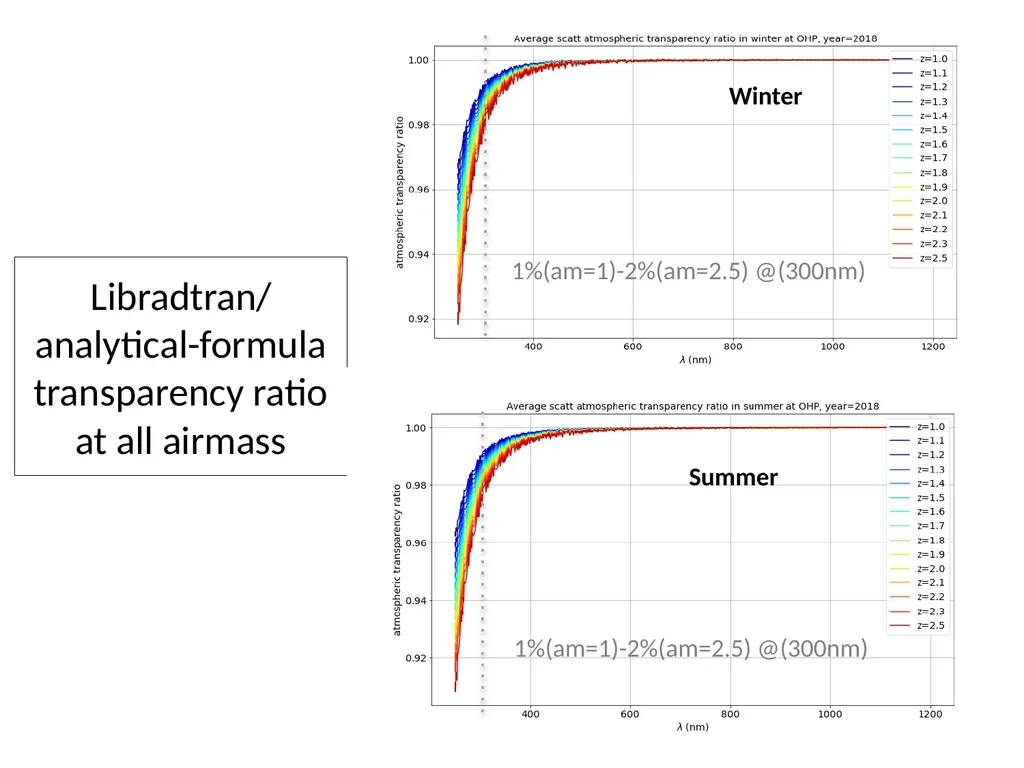 Atmosphere parameters and Atmosphere Transmission - slide 14 of 16