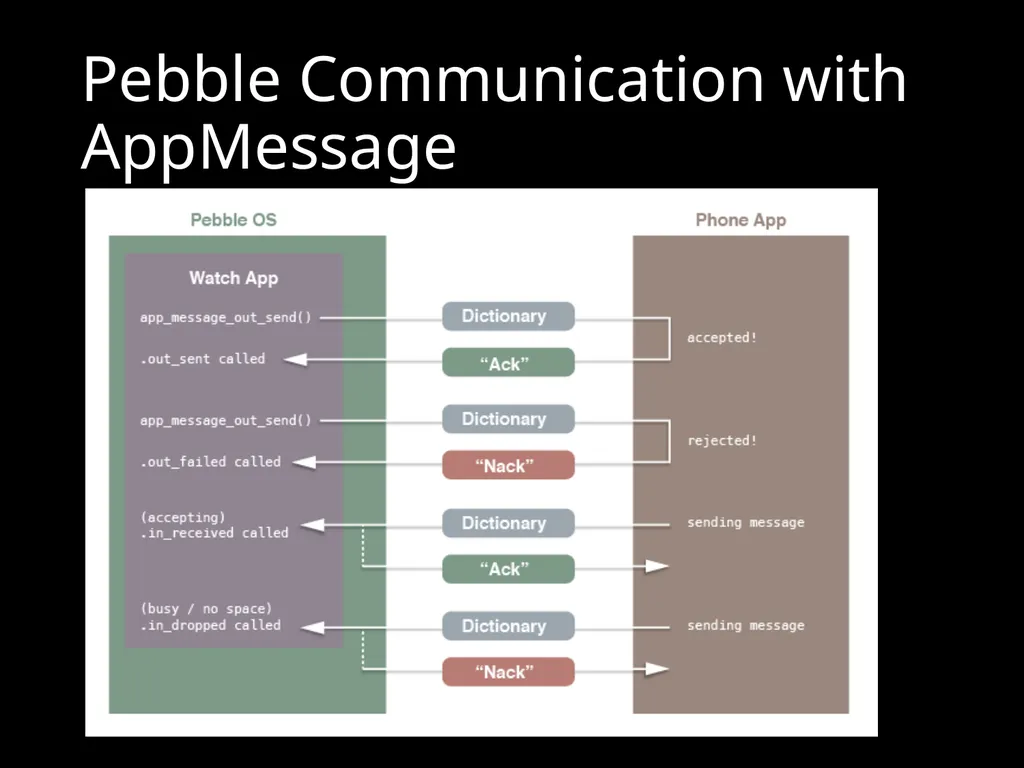 CS 3714 Mobile Software Development Pebble Why - slide 33 of 50