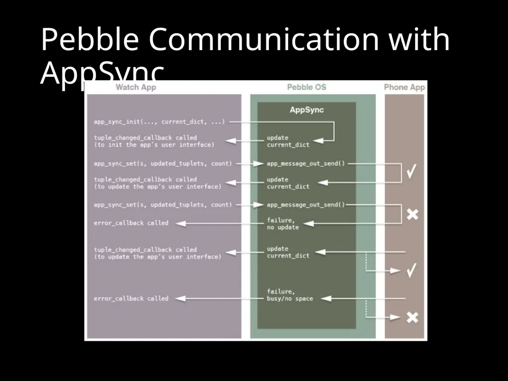 CS 3714 Mobile Software Development Pebble Why - slide 37 of 50