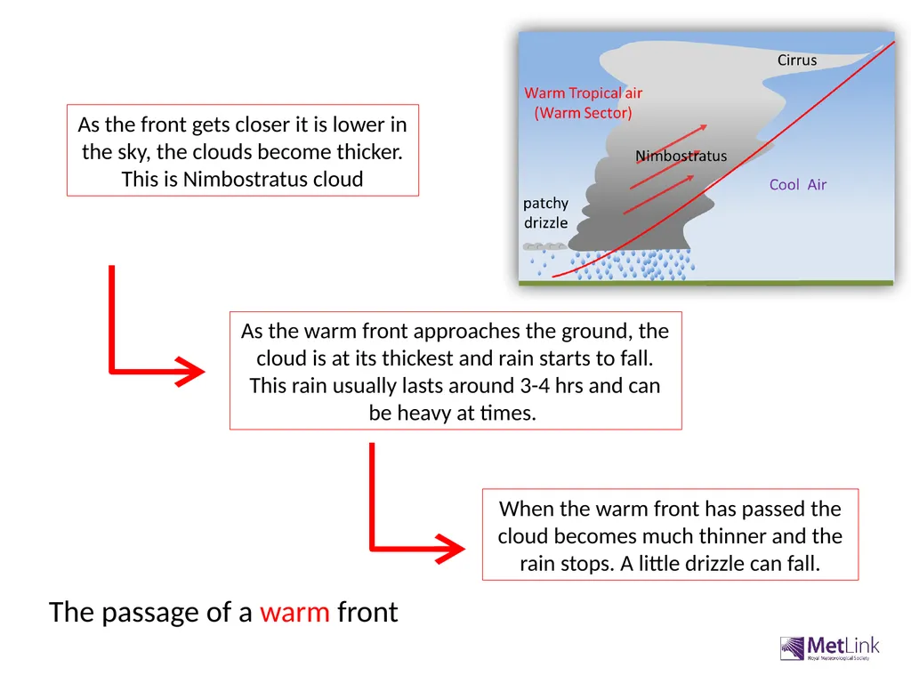 Depressions- associated weather Be able to - slide 7 of 9