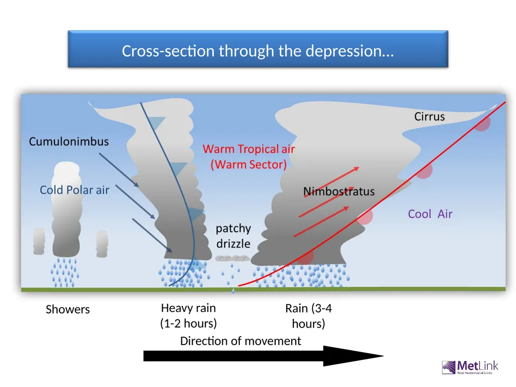 Depressions- associated weather Be able to - slide 5 of 9