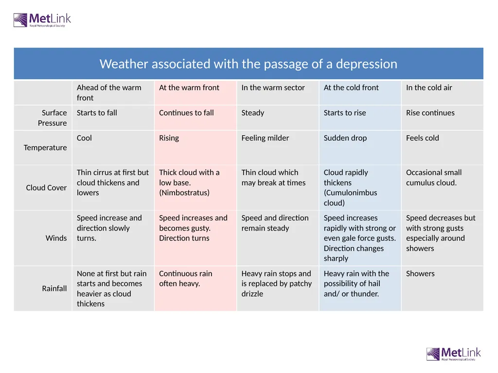 Depressions- associated weather Be able to - slide 9 of 9