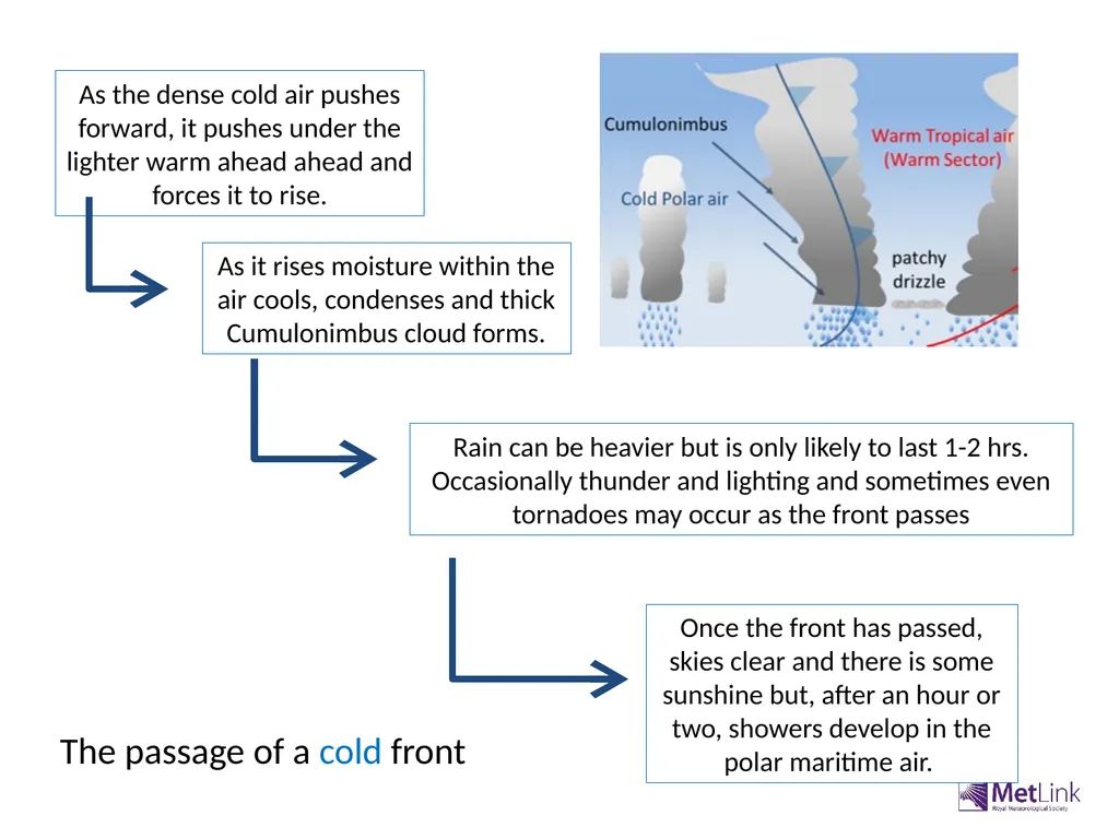 Depressions- associated weather Be able to - slide 8 of 9