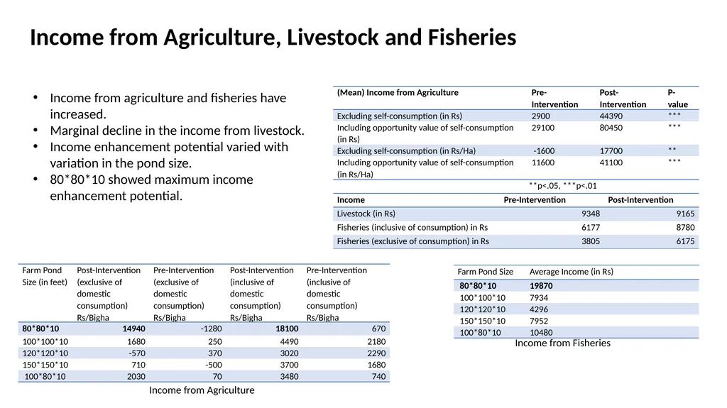 Enhancing water, food and income security through - slide 16 of 22